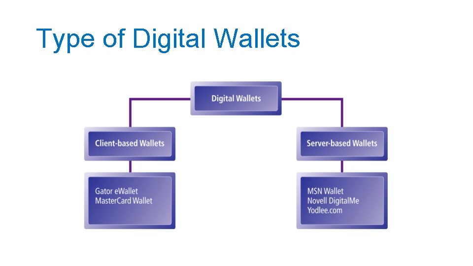 Type of Digital Wallets 