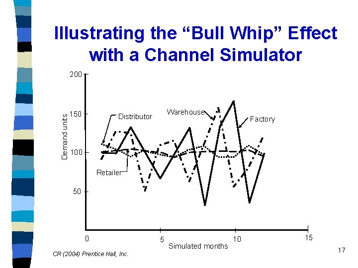 Illustrating the “Bull Whip” Effect with a Channel Simulator Demand units 200 150 Warehouse