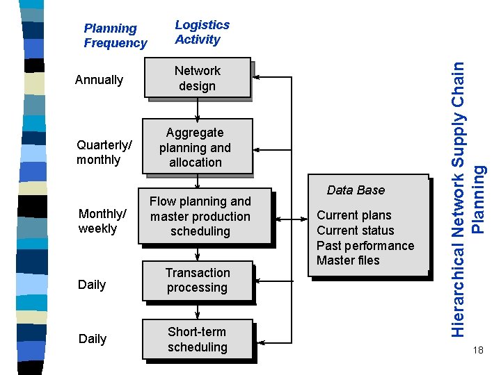 Annually Quarterly/ monthly Monthly/ weekly Logistics Activity Network design Aggregate planning and allocation Flow