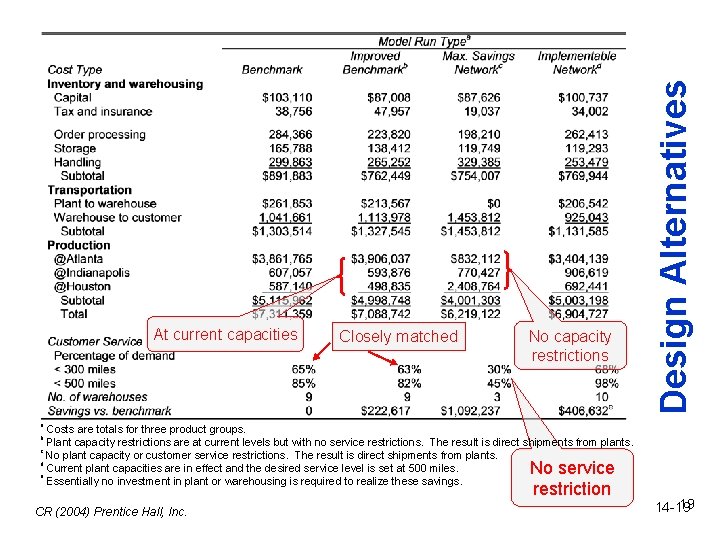 Closely matched No capacity restrictions Design Alternatives At current capacities a Costs are totals