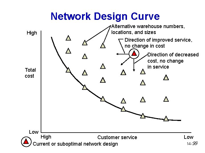 Network Design Curve High Alternative warehouse numbers, locations, and sizes Direction of improved service,
