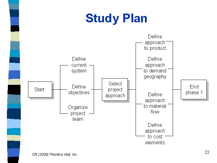 Study Plan Define approach to product Define approach to demand geography Define current system