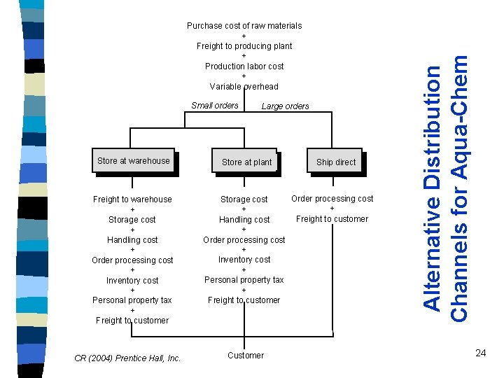 Small orders Store at warehouse Freight to warehouse + Storage cost + Handling cost