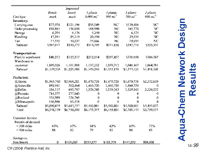 Aqua-Chem Network Design Results CR (2004) Prentice Hall, Inc. 25 14 -25 