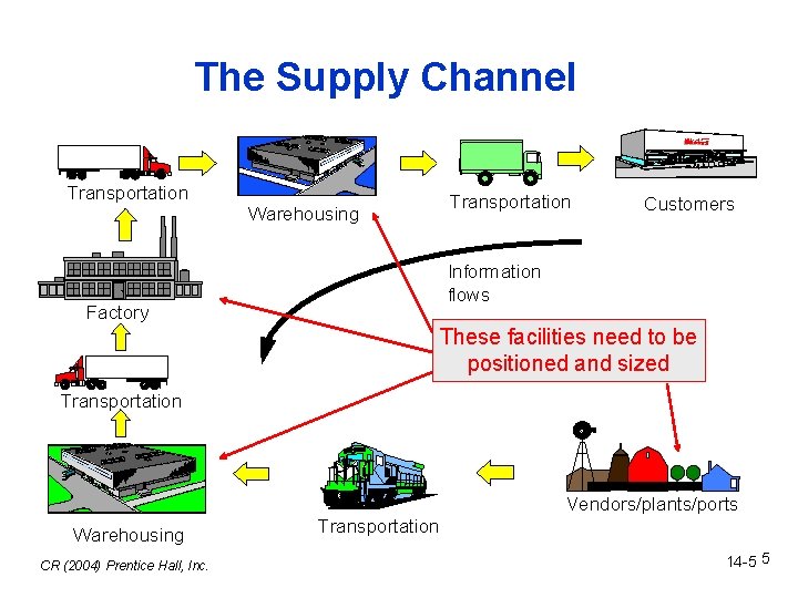 The Supply Channel Transportation Warehousing Transportation Customers Information flows Factory These facilities need to
