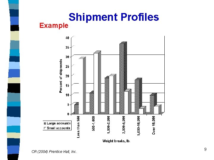 Example Shipment Profiles CR (2004) Prentice Hall, Inc. 9 