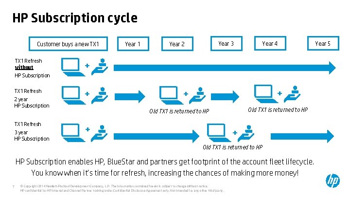 HP Subscription cycle Customer buys a new TX 1 Refresh without Year 1 Year