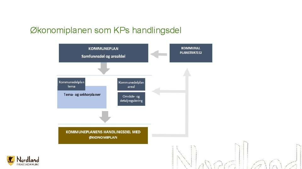 Økonomiplanen som KPs handlingsdel 