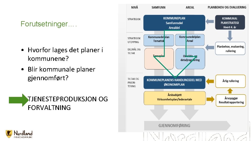 Forutsetninger…. • Hvorfor lages det planer i kommunene? • Blir kommunale planer gjennomført? •