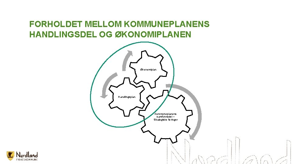 FORHOLDET MELLOM KOMMUNEPLANENS HANDLINGSDEL OG ØKONOMIPLANEN Økonomiplan Handlingsplan Kommuneplanens samfunnsdel – Strategiske føringer 