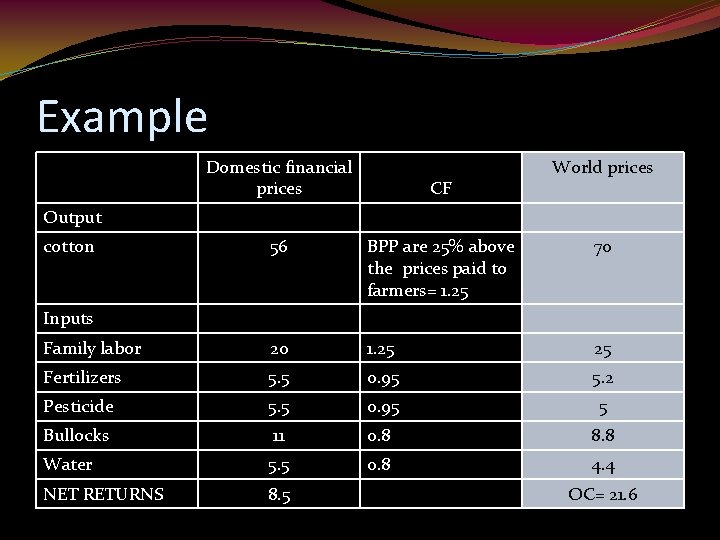 Example Domestic financial prices CF World prices Output cotton 56 BPP are 25% above