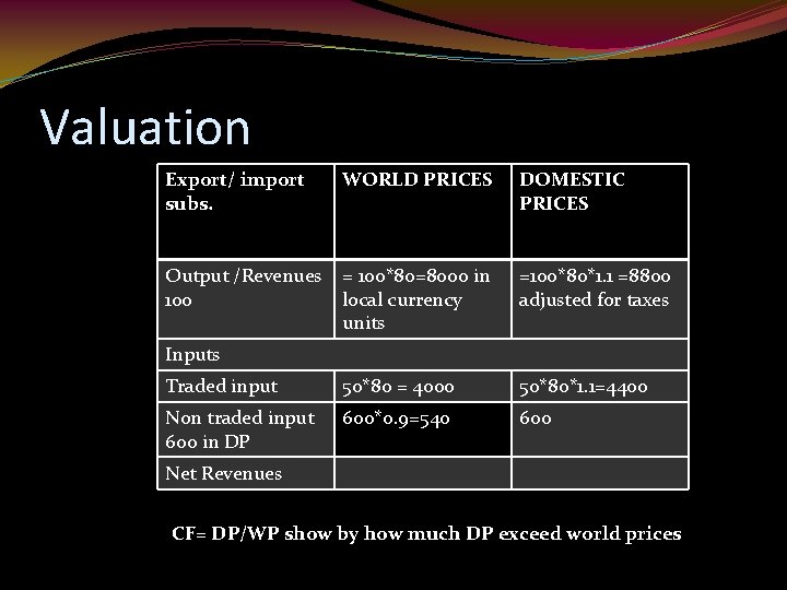 Valuation Export/ import subs. WORLD PRICES DOMESTIC PRICES Output /Revenues 100 = 100*80=8000 in