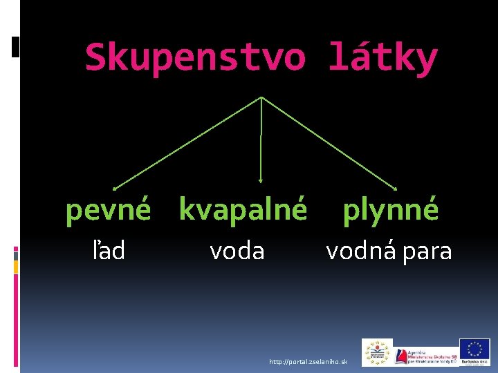 Skupenstvo látky pevné kvapalné ľad voda plynné vodná para http: //portal. zselaniho. sk 