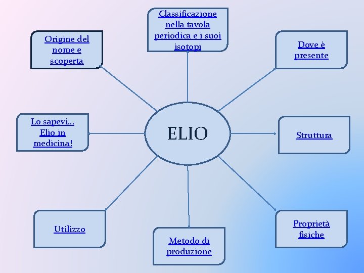 Origine del nome e scoperta Lo sapevi… Elio in medicina! Classificazione nella tavola periodica Origine del nome e scoperta Lo sapevi… Elio in medicina! Classificazione nella tavola periodica
