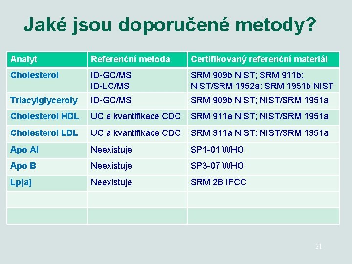 Jaké jsou doporučené metody? Analyt Referenční metoda Certifikovaný referenční materiál Cholesterol ID-GC/MS ID-LC/MS SRM