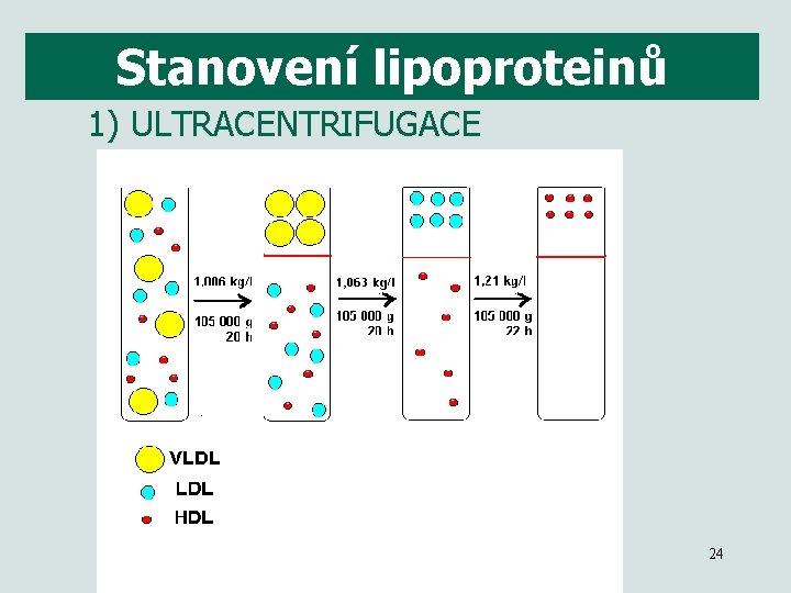 Stanovení lipoproteinů 1) ULTRACENTRIFUGACE 24 