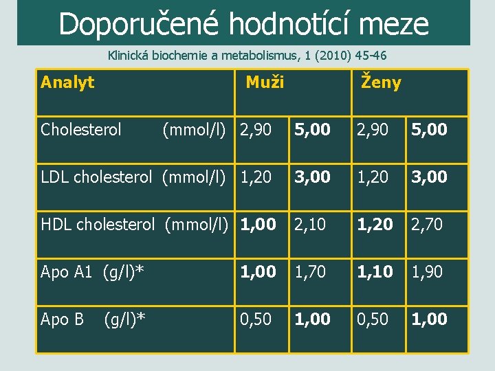 Doporučené hodnotící meze Klinická biochemie a metabolismus, 1 (2010) 45 -46 Analyt Muži Cholesterol