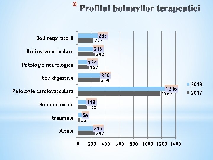 * 283 223 Boli respiratorii 215 242 Boli osteoarticulare 134 157 Patologie neurologica 320