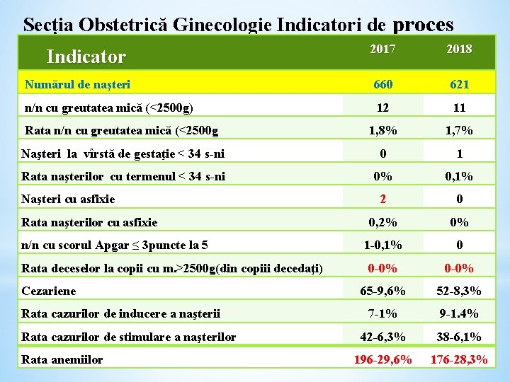 Secția Obstetrică Ginecologie Indicatori de proces Indicator 2017 2018 Numărul de naşteri 660 621