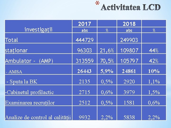 * investigaţii 2017 2018 abs % Total 444729 staţionar 96303 21, 6% 109807 44%