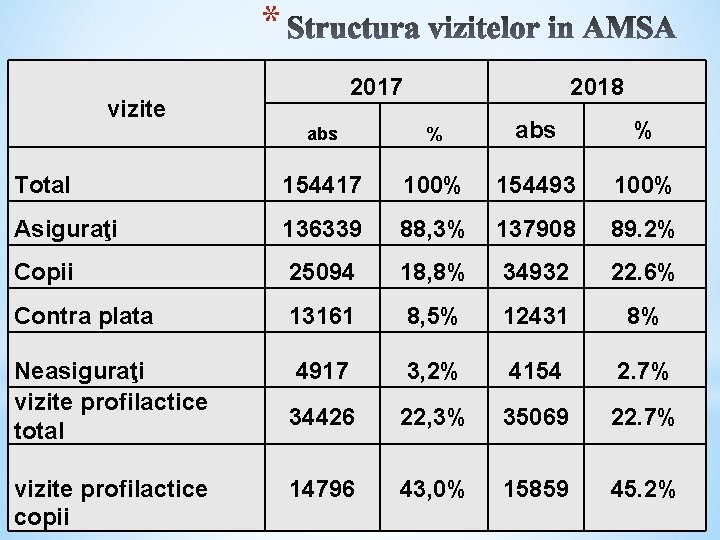 * 2017 vizite 2018 abs % Total 154417 100% 154493 100% Asiguraţi 136339 88,