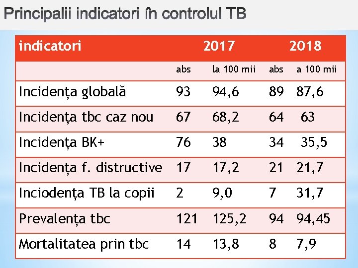 indicatori 2017 2018 abs la 100 mii abs a 100 mii Incidența globală 93