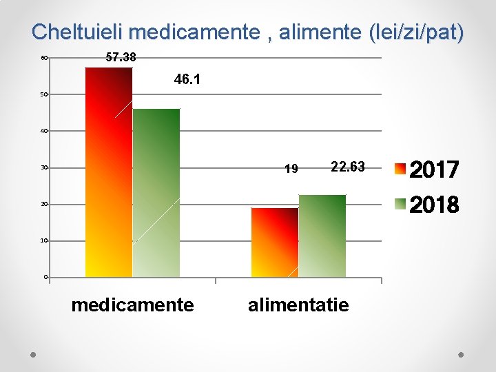 Cheltuieli medicamente , alimente (lei/zi/pat) 60 57. 38 46. 1 50 40 19 30