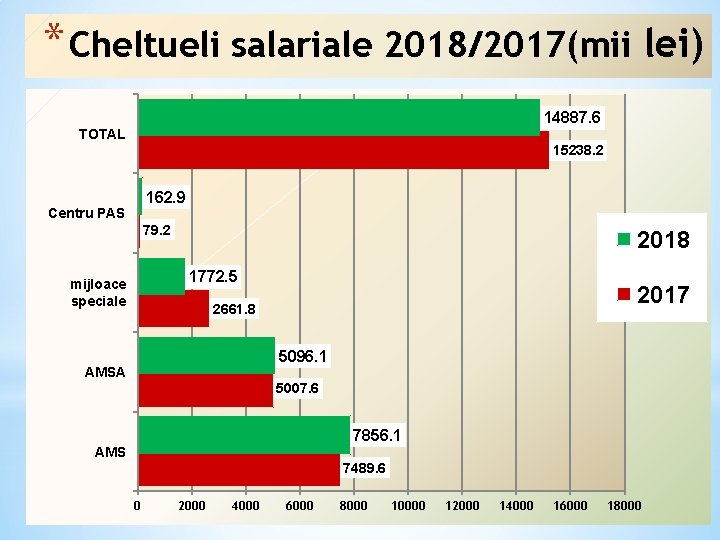 * Cheltueli salariale 2018/2017(mii lei) 14887. 6 TOTAL 15238. 2 162. 9 Centru PAS