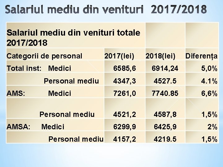 Salariul mediu din venituri totale 2017/2018 Categorii de personal 2017(lei) 2018(lei) Diferența Total inst: