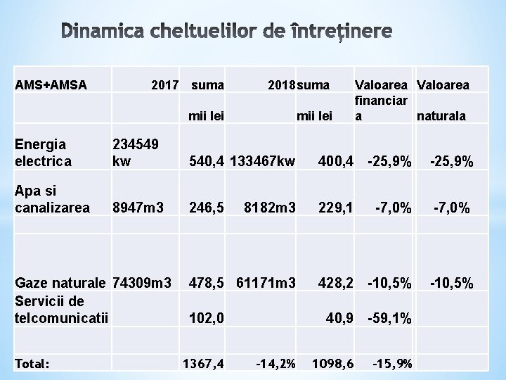 AMS+AMSA 2017 suma 2018 suma mii lei Valoarea financiar a naturala mii lei Energia