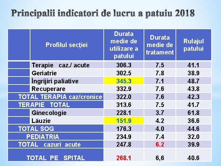 Terapie caz. / acute Geriatrie Îngrijiri paliative Recuperare TOTAL TERAPIA caz/cronice TERAPIE TOTAL Ginecologie