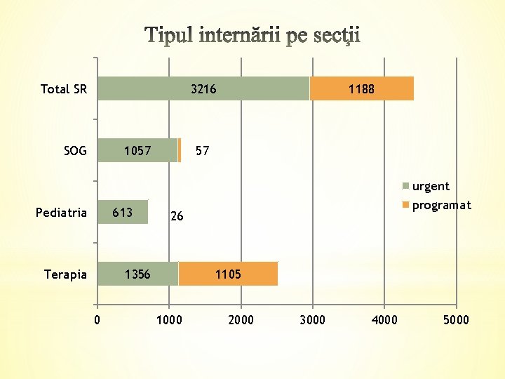 Total SR 3216 SOG 1057 1188 57 urgent Pediatria 613 Terapia 26 1356 0