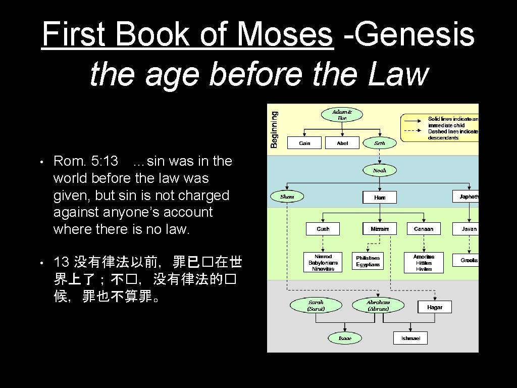 First Book of Moses -Genesis the age before the Law • Rom. 5: 13