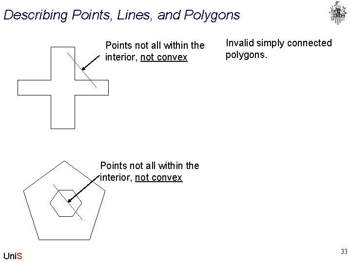 Describing Points, Lines, and Polygons Points not all within the interior, not convex Invalid