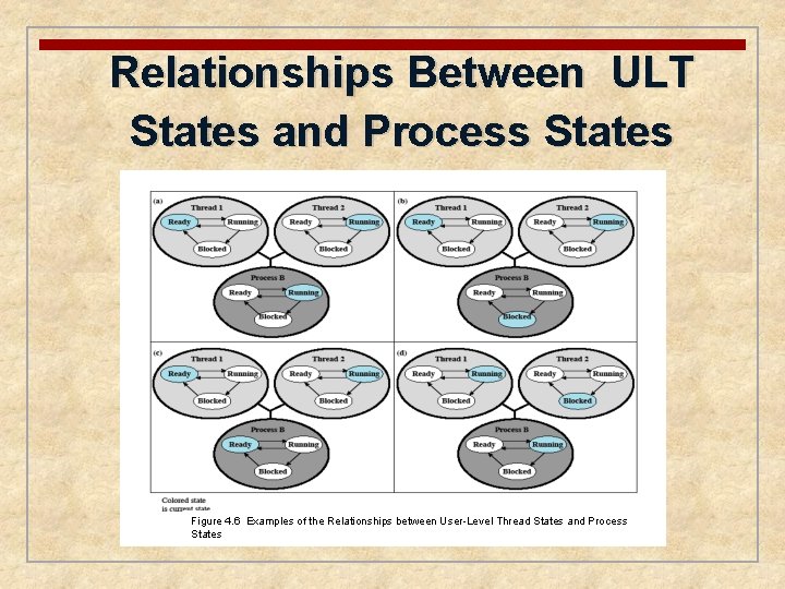 Relationships Between ULT States and Process States Figure 4. 6 Examples of the Relationships