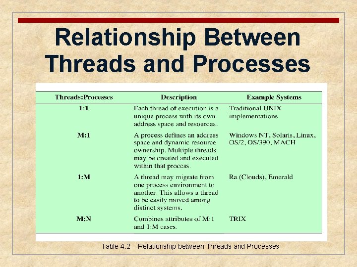 Relationship Between Threads and Processes Table 4. 2 Relationship between Threads and Processes 