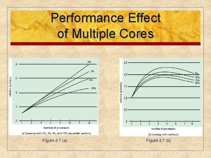 Performance Effect of Multiple Cores Figure 4. 7 (a) Figure 4. 7 (b) 