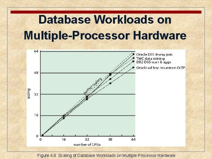 Database Workloads on Multiple-Processor Hardware Figure 4. 8 Scaling of Database Workloads on Multiple