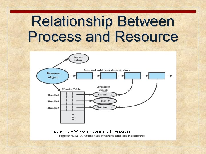 Relationship Between Process and Resource Figure 4. 10 A Windows Process and Its Resources