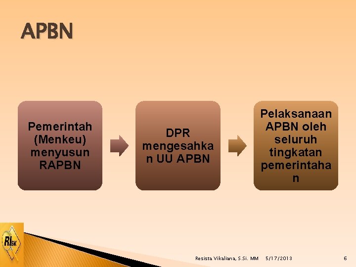 APBN Pemerintah (Menkeu) menyusun RAPBN DPR mengesahka n UU APBN Resista Vikaliana, S. Si.