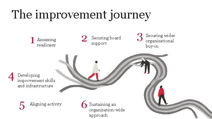 The improvement journey 1 4 Assessing readiness 2 Securing board support Developing improvement skills