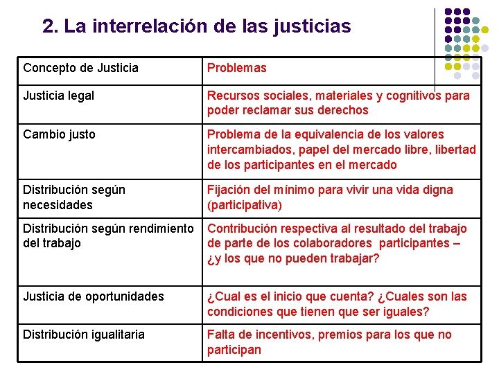 2. La interrelación de las justicias Concepto de Justicia Problemas Justicia legal Recursos sociales, 2. La interrelación de las justicias Concepto de Justicia Problemas Justicia legal Recursos sociales,