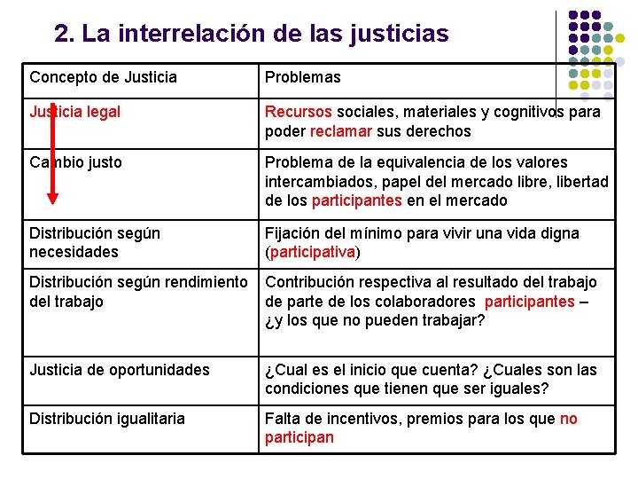 2. La interrelación de las justicias Concepto de Justicia Problemas Justicia legal Recursos sociales, 2. La interrelación de las justicias Concepto de Justicia Problemas Justicia legal Recursos sociales,