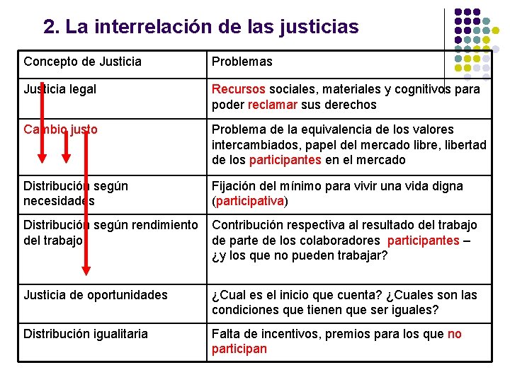 2. La interrelación de las justicias Concepto de Justicia Problemas Justicia legal Recursos sociales, 2. La interrelación de las justicias Concepto de Justicia Problemas Justicia legal Recursos sociales,