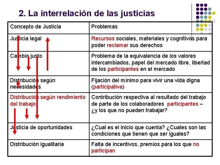 2. La interrelación de las justicias Concepto de Justicia Problemas Justicia legal Recursos sociales, 2. La interrelación de las justicias Concepto de Justicia Problemas Justicia legal Recursos sociales,