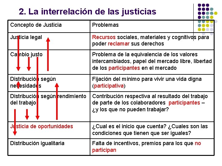 2. La interrelación de las justicias Concepto de Justicia Problemas Justicia legal Recursos sociales, 2. La interrelación de las justicias Concepto de Justicia Problemas Justicia legal Recursos sociales,