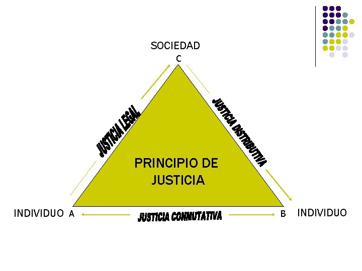 SOCIEDAD C PRINCIPIO DE JUSTICIA INDIVIDUO A B INDIVIDUO SOCIEDAD C PRINCIPIO DE JUSTICIA INDIVIDUO A B INDIVIDUO