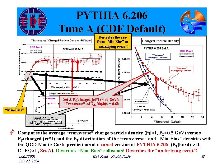 PYTHIA 6. 206 Tune A (CDF Default) Describes the rise from “Min-Bias” to “underlying