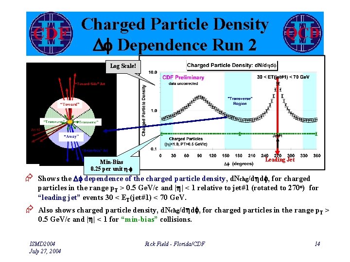 Charged Particle Density Df Dependence Run 2 Log Scale! Leading Jet Min-Bias 0. 25