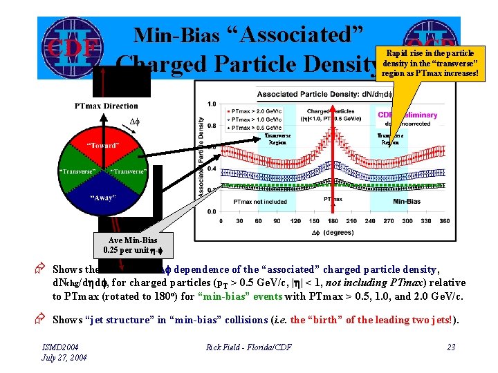 Min-Bias “Associated” Rapid rise in the particle density in the “transverse” region as PTmax